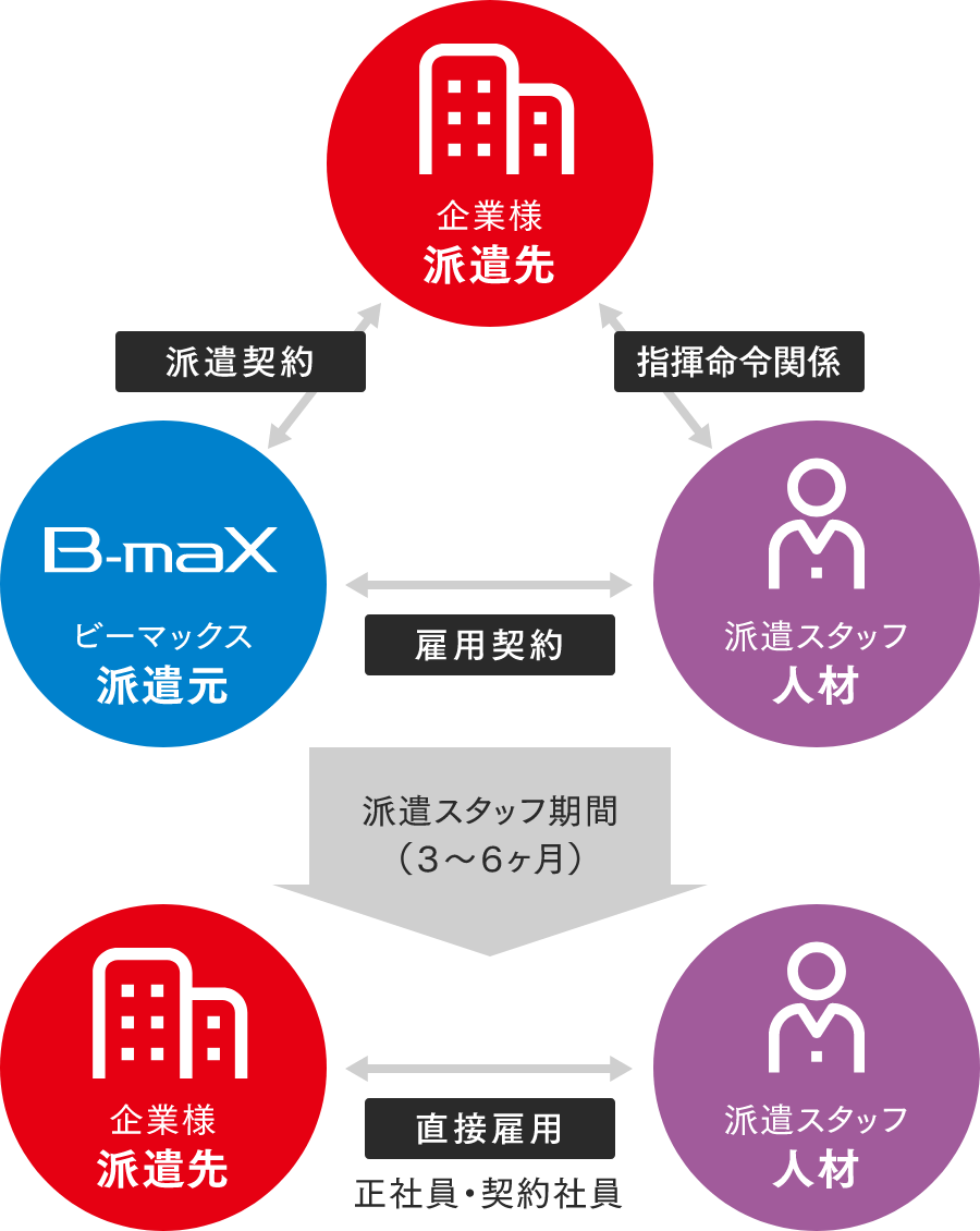 ビー・マックス株式会社,紹介予定派遣