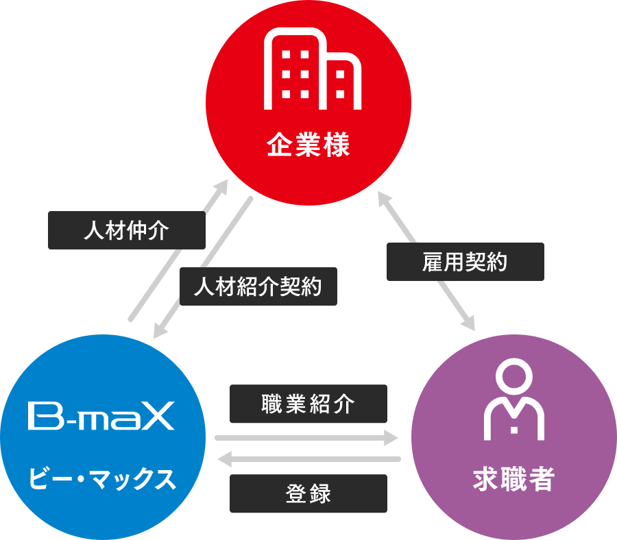 ビー・マックス株式会社,人材紹介