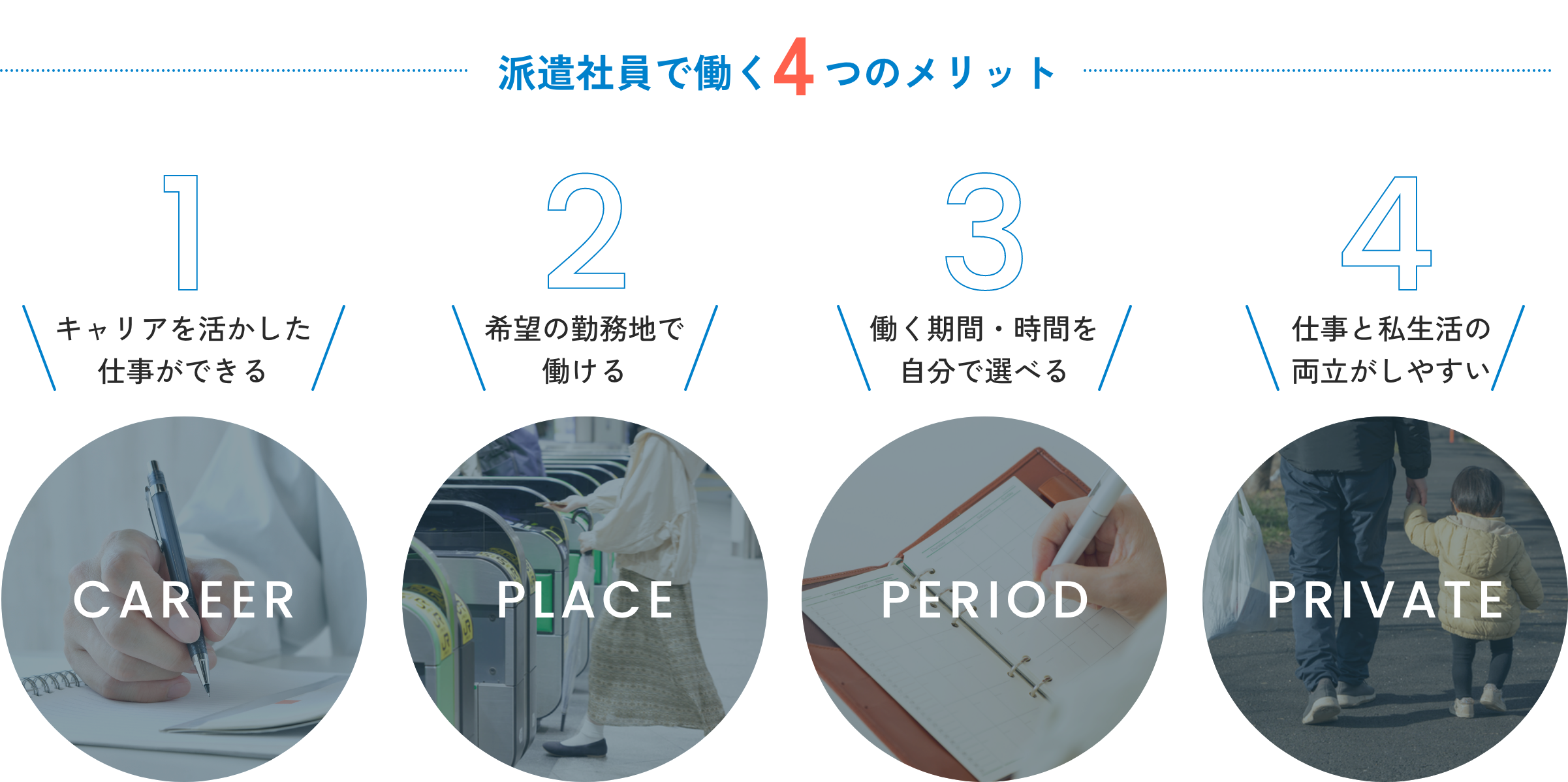 派遣社員で働く4つのメリット,キャリアを活かした仕事ができる,希望の勤務地で働ける,働く期間・時間を自分で選べる,仕事と私生活の両立がしやすい