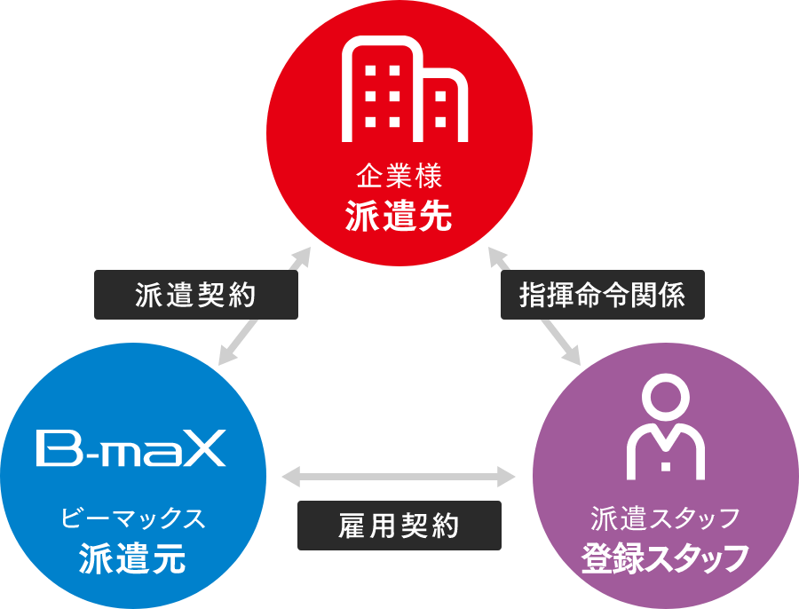 ビー・マックス株式会社,一般派遣