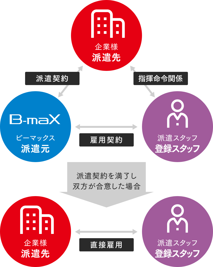 ビー・マックス株式会社,紹介予定派遣