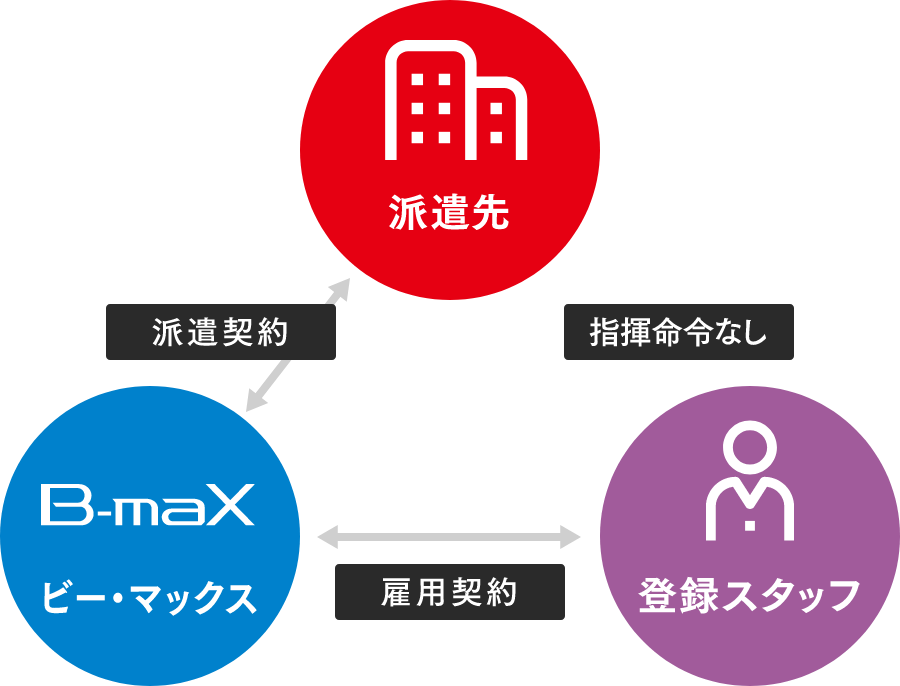 ビー・マックス株式会社,アウトソーシングサービス